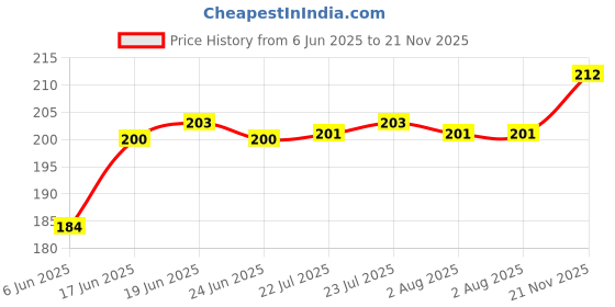 flipkart.com shree ganesh enterprise SG VV11 2 Cups Coffee Maker shree ganesh enterprise Price History Graph from 6 Jun 2025 to 21 Nov 2025