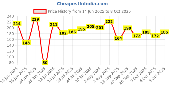 flipkart.com shree ganesh enterprises Indian Handmade Kitchen Utensils Clay Griddle For Chapati Making Tawa 25.7 cm diameter shree ganesh enterprises Price History Graph from 14 Jun 2025 to 8 Oct 2025