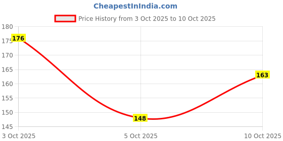 flipkart.com shree ganesh Shri Dhan Kuber Lakshmi Yantra Brass Yantra Copper Yantra shree ganesh Price History Graph from 3 Oct 2025 to 10 Oct 2025
