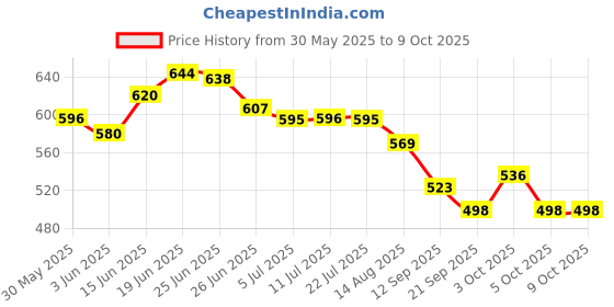 flipkart.com shree ganga enterprise Breeding box for Budgerigar Budgies and lover bird size 9*6*6 set of 2 Nest box Bird House shree ganga enterprise Price History Graph from 30 May 2025 to 7 Oct 2025