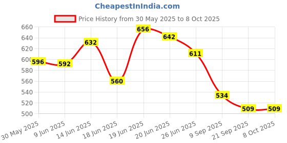 flipkart.com shree ganga enterprise Breeding box for Budgerigar Budgies and lover bird size 9*6*6 set of 2 Nest box Bird House shree ganga enterprise Price History Graph from 30 May 2025 to 7 Oct 2025