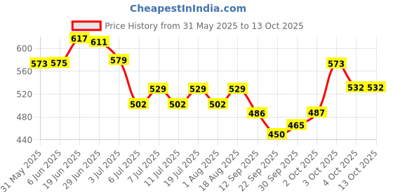 flipkart.com shree ganga enterprise Breeding box for budgies, zava zibra finches lovebirds size 9*6*6 pack of 2 box Bird House shree ganga enterprise Price History Graph from 31 May 2025 to 13 Oct 2025