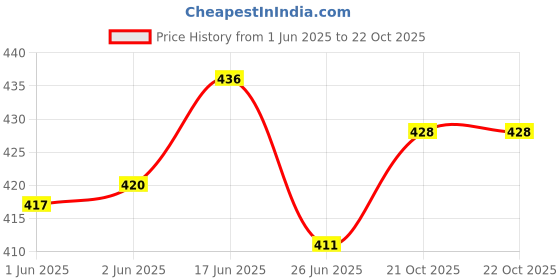flipkart.com shree ganga enterprise Breeding Box for Zava Zibra Budgies finch Love birds Size 9*6*6 Inches Bird House shree ganga enterprise Price History Graph from 1 Jun 2025 to 21 Oct 2025