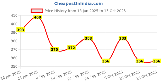 flipkart.com shree gautam Spice Set Stainless Steel shree gautam Price History Graph from 18 Jun 2025 to 13 Oct 2025