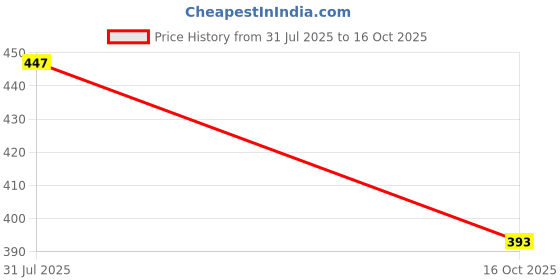 flipkart.com shree gautam Spice Set Stainless Steel shree gautam Price History Graph from 31 Jul 2025 to 16 Oct 2025