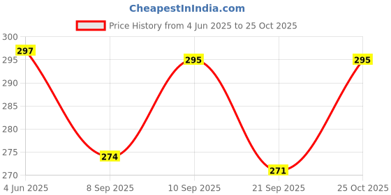 flipkart.com shree giriraj enterprise pencil box carton Art Plastic Pencil Box shree giriraj enterprise Price History Graph from 4 Jun 2025 to 25 Oct 2025