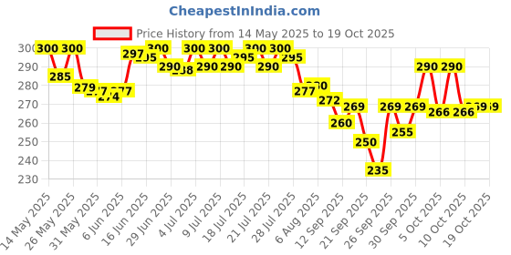 flipkart.com shree giriraj enterprise pencil box dino Art Plastic Pencil Box shree giriraj enterprise Price History Graph from 14 May 2025 to 18 Oct 2025
