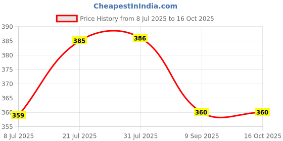 flipkart.com shree giriraj enterprise pouch rabbit Art Canvas Pencil Box shree giriraj enterprise Price History Graph from 8 Jul 2025 to 16 Oct 2025
