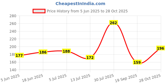 flipkart.com shree govindam Acrylic Wall Photo Frame shree govindam Price History Graph from 5 Jun 2025 to 28 Oct 2025