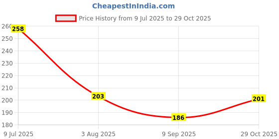 flipkart.com shree govindam Plastic Wall Photo Frame shree govindam Price History Graph from 9 Jul 2025 to 29 Oct 2025