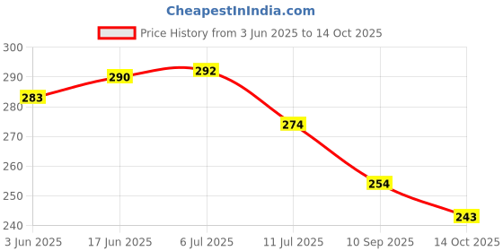 flipkart.com shree govindam Wood Wall Photo Frame shree govindam Price History Graph from 3 Jun 2025 to 14 Oct 2025
