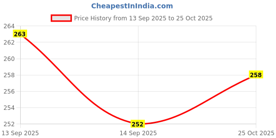 flipkart.com shree govindam Wood Wall Photo Frame shree govindam Price History Graph from 13 Sep 2025 to 25 Oct 2025
