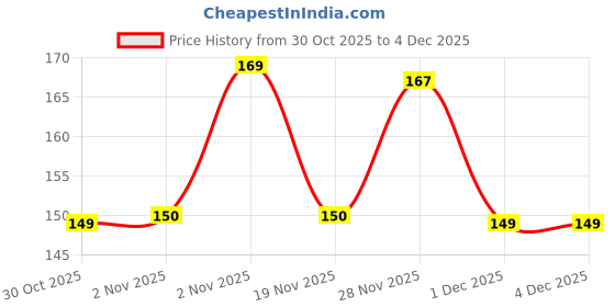 flipkart.com shree grb 2pcs 21 Cavity Pop Up Ice Cube Trays for Freezer with Lid 100% BPA Free bg125 Blue, Green Silicone Ice Ball Tray shree grb Price History Graph from 30 Oct 2025 to 3 Dec 2025