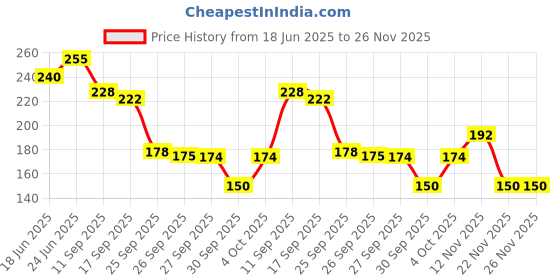 flipkart.com shree grb Suction Cup Dent Remover shree grb Price History Graph from 18 Jun 2025 to 25 Nov 2025