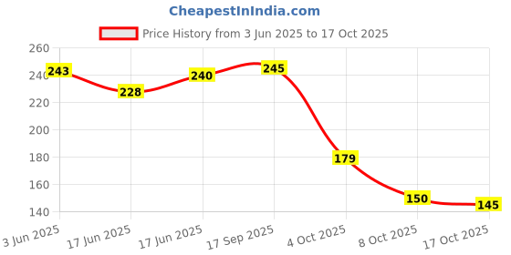 flipkart.com shree grb Suction Cup Dent Remover shree grb Price History Graph from 3 Jun 2025 to 17 Oct 2025