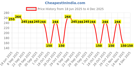 flipkart.com shree grb Suction Cup Dent Remover shree grb Price History Graph from 18 Jun 2025 to 4 Dec 2025