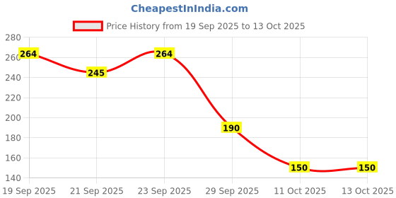 flipkart.com shree grb Suction Cup Dent Remover shree grb Price History Graph from 19 Sep 2025 to 13 Oct 2025