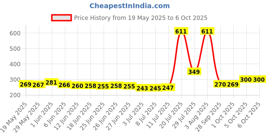 flipkart.com shree hans creation Digital Finger Rotating Prayer with Compass, Hindu Mala Mantra jap Digital Digital Tally Counter shree hans creation Price History Graph from 19 May 2025 to 5 Oct 2025