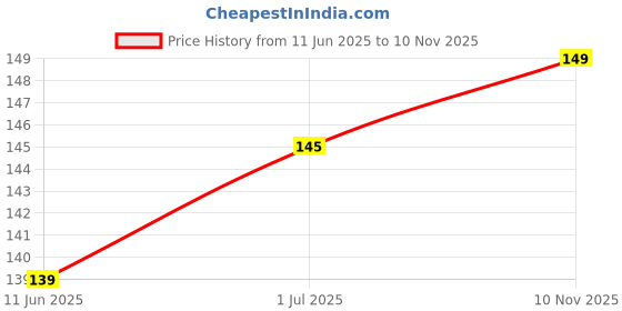 flipkart.com shree hari ghee batti Ghee Batti || Ghee jyoti For Aarti || 100 Pcs. Cotton Wick shree hari ghee batti Price History Graph from 11 Jun 2025 to 10 Nov 2025