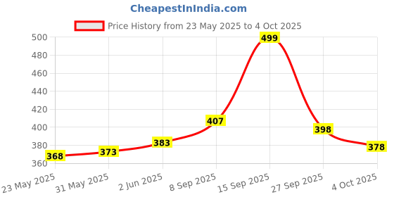 flipkart.com shree hari quality first Alphabet Print Kids Foldable Table For Study & Work, Best for Work Home Wood Portable Laptop Table shree hari quality first Price History Graph from 23 May 2025 to 4 Oct 2025
