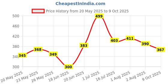 flipkart.com shree hari quality first Barbie Girl Kids Foldable Table For Study & Work, Best for Work Home Wood Portable Laptop Table shree hari quality first Price History Graph from 20 May 2025 to 9 Oct 2025