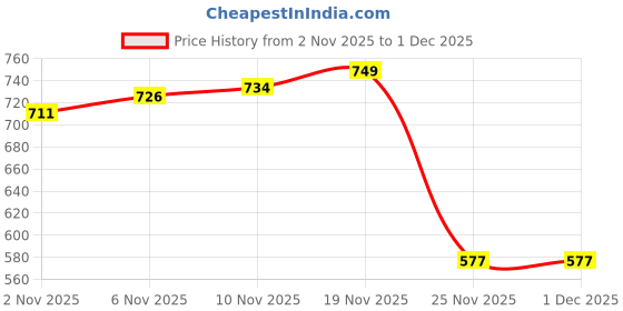 flipkart.com shree hari quality first CHAIR-06 Chair shree hari quality first Price History Graph from 2 Nov 2025 to 30 Nov 2025