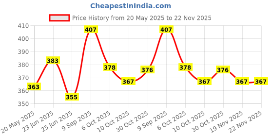 flipkart.com shree hari quality first Frozen Girls Kids Foldable Table For Study & Work, Best for Work Home Wood Portable Laptop Table shree hari quality first Price History Graph from 20 May 2025 to 22 Nov 2025