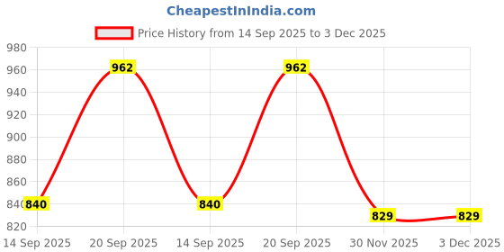 flipkart.com shree impex Applique, Embellished, Embroidered, Floral Print Bollywood Tissue Saree shree impex Price History Graph from 14 Sep 2025 to 3 Dec 2025