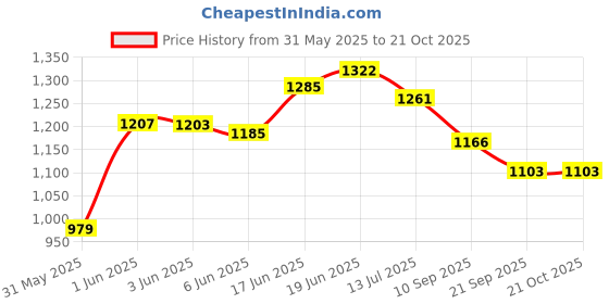 flipkart.com shree incorporation Colorfull and Extremely Light Weight Kids Play Tent House for Girls and Boys shree incorporation Price History Graph from 31 May 2025 to 21 Oct 2025