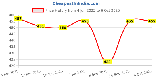 flipkart.com SHREE INDUSTRIESS DC Switching Power Supply for LED Strip, 3D Printer, Computer 12V-5AMP - 60 Watts PSU Price History Graph from 4 Jun 2025 to 6 Oct 2025