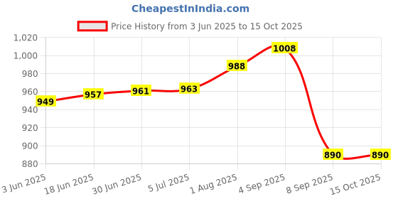 flipkart.com SHREE INDUSTRIESS DC Switching Switch Power Supply for LED Strip, CCTV, Amplifier Board 120 Watts PSU Price History Graph from 3 Jun 2025 to 15 Oct 2025