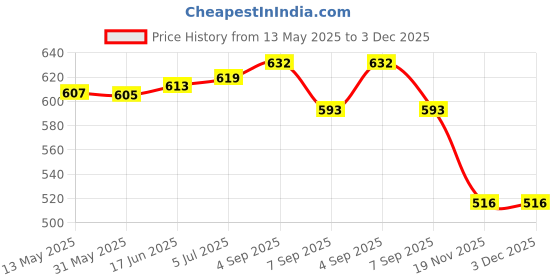 flipkart.com SHREE INDUSTRIESS DC Switching Switch Power Supply LED Strip, Amplifier Board, Power Supply 120 Watts PSU Price History Graph from 13 May 2025 to 2 Dec 2025