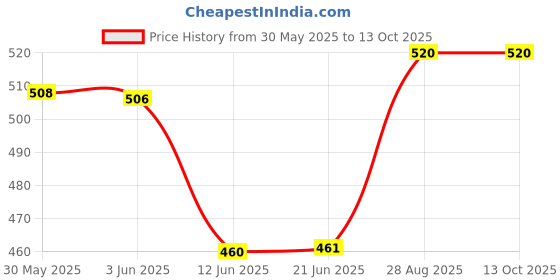 flipkart.com SHREE INDUSTRIESS SHREE IND 12V-5AMP-60Watt Power supply for LED Strip, 3D printer, Computer. 60 Watts PSU Price History Graph from 30 May 2025 to 12 Oct 2025