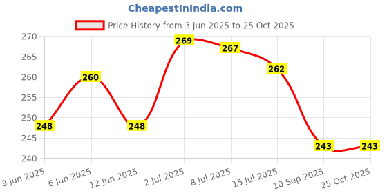 flipkart.com real craft Shree Jagannath, Balabhadra, Maa Subhadra 6 Inch,15 Cm Idol Dress Set,Poshak,Vastra(Idol Height 15 Cm) Dress real craft Price History Graph from 3 Jun 2025 to 24 Oct 2025