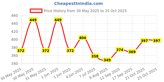 flipkart.com SHREE JALIYAN TRADE Electric Hair Brush, Straightener, Straight Comb (multi color SJT Hair Straightener Brush Price History Graph from 30 May 2025 to 24 Oct 2025