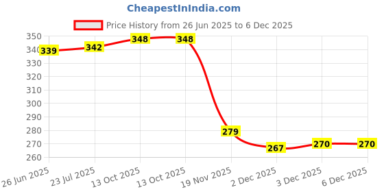 flipkart.com shree jee AEROPLAIN AIRBUS BOEING 747 PULL BACK ACTION TOY FOR KIDS shree jee Price History Graph from 26 Jun 2025 to 5 Dec 2025