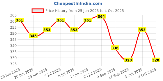 flipkart.com shree jee AIR AMBULANCE DHRUV HELICOPTER WITH ROTATABLE PROPELLER WITH PULL BACK TOY shree jee Price History Graph from 25 Jun 2025 to 4 Oct 2025
