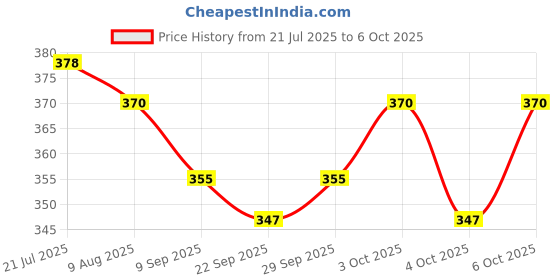 flipkart.com shree jee AIR LINES AEROPLAIN WITH STAND & RUNWAY CARD BOARD TOY shree jee Price History Graph from 21 Jul 2025 to 5 Oct 2025