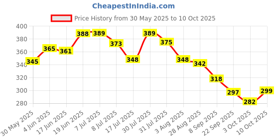 flipkart.com shree jee AMBULANCE TEMPO TAIL GATE OPENABLE ,STRETCHER ,OXYGEN SYLINDER ATTACHED shree jee Price History Graph from 30 May 2025 to 10 Oct 2025