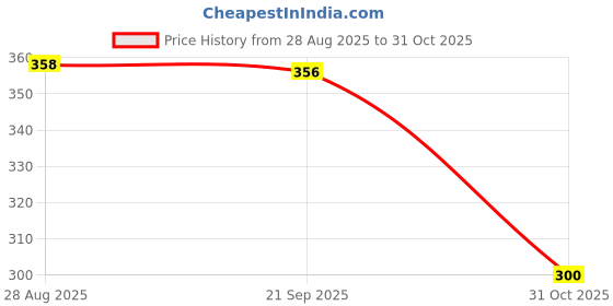 flipkart.com shree jee ARMY TRUCK DCM (GREEN) PULL BACK ACTION TOY shree jee Price History Graph from 28 Aug 2025 to 31 Oct 2025
