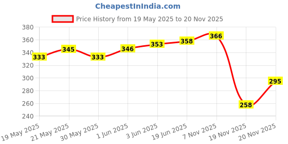 flipkart.com shree jee AUTO RICKSHAW BLACK SHINSEI BIG SIZE 15*10*7 CM PULL BACK AND GO ACTION shree jee Price History Graph from 19 May 2025 to 20 Nov 2025