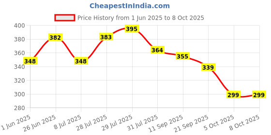 flipkart.com shree jee AUTO RICKSHAW TAXI BIG SIZE 16*10*7.5 CM THREE WHEELER WITH PULL BACK TOY shree jee Price History Graph from 1 Jun 2025 to 8 Oct 2025