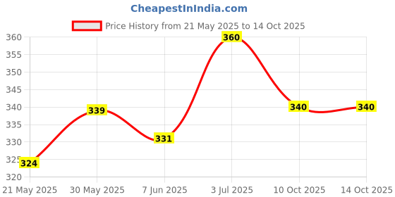 flipkart.com shree jee BESTIVA SCOOTY (WHITE) SEAT OPENABLE (MULTICOLOUR) COLOUR MAY VARY shree jee Price History Graph from 21 May 2025 to 14 Oct 2025