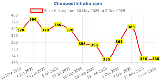 flipkart.com shree jee BHARAT POST HIGHWAY DELIVERY TRUCK (RED)BIG SIZE 20*7.5*6.5 CM TOY shree jee Price History Graph from 30 May 2025 to 30 Nov 2025