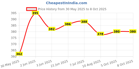 flipkart.com shree jee CARGO CARRIER TRUCK 40 FEET WITH TAILGATE OPENABLE AND CONTAINER MOOVABLE TOY shree jee Price History Graph from 30 May 2025 to 7 Oct 2025