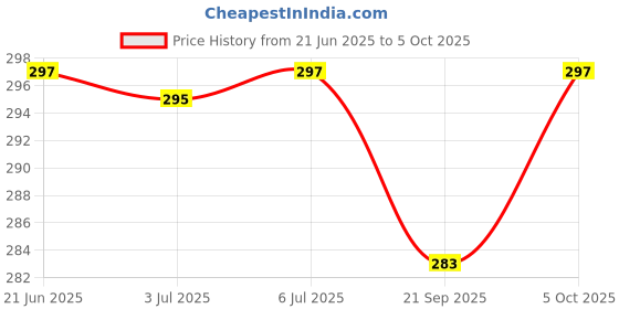 flipkart.com shree jee CLEAN UP CITY GARBAGE DUMPER TRUCK WITH BUCKET OPENABLE PULL BACK TOY shree jee Price History Graph from 21 Jun 2025 to 5 Oct 2025