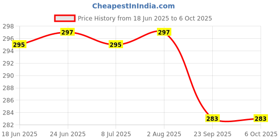 flipkart.com shree jee CLEAN UP CITY GARBAGE TRUCK WITH BUCKET OPENABLE (MULTICOLOUR) PULL BACK shree jee Price History Graph from 18 Jun 2025 to 6 Oct 2025