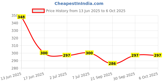 flipkart.com shree jee CLEAN UP CITY GARBAGE VEHICLE TOY WITH PULL BACK ACTION shree jee Price History Graph from 13 Jun 2025 to 5 Oct 2025