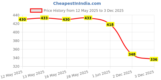 flipkart.com shree jee CNG LOW FLOOR BUS (GREEN) TOY PULL BACK ACTION PACK OF 1 shree jee Price History Graph from 12 May 2025 to 2 Dec 2025