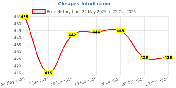 flipkart.com shree jee CNG LOW FLOOR BUS (ORANGE) WITH PULL BACK ACTION TOY shree jee Price History Graph from 29 May 2025 to 21 Oct 2025